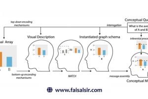 Cognitive science behind data visualization effectiveness