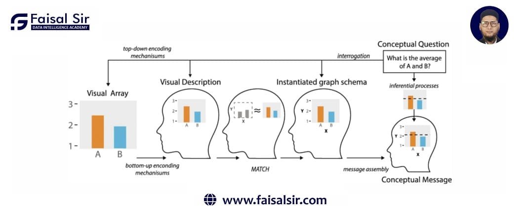 Cognitive science behind data visualization effectiveness