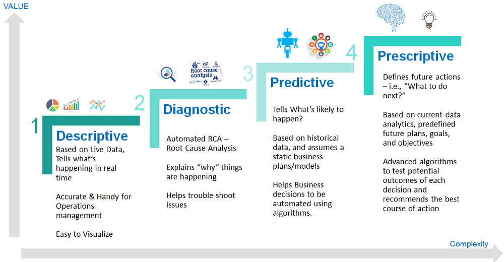 Descriptive analytics example | Diagnostic analytics process | Predictive vs. prescriptive analytics