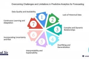 The Limits of Predictive Analytics