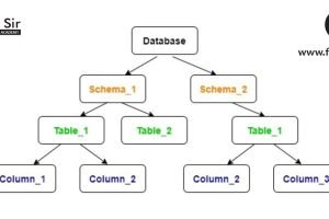 Understanding Databases Tables and Schemas