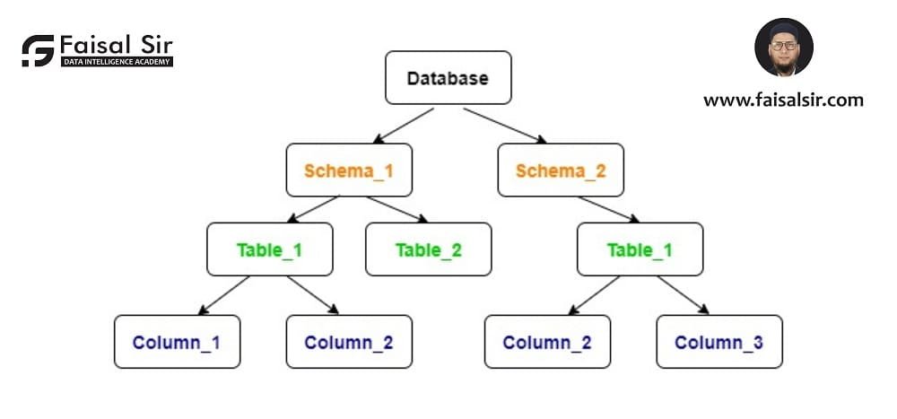 Understanding Databases Tables and Schemas
